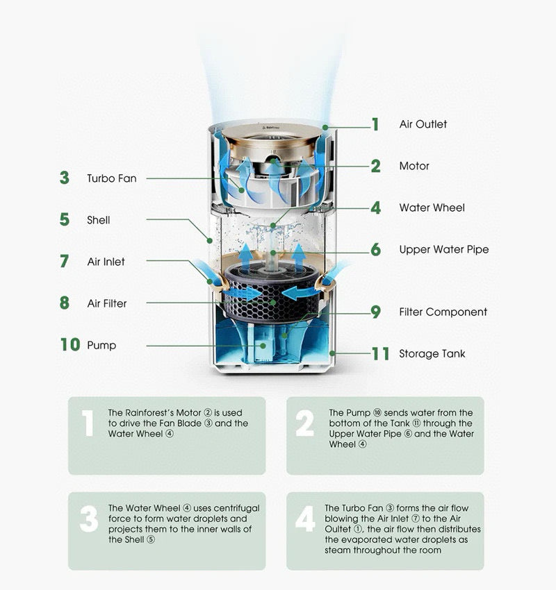 Smart Rainforest Humidifier | Mist-Free, 3L Tank, Works with Google Assistant, Alexa, & Apple HomeKit